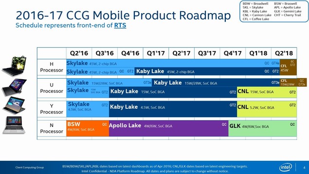 Aktuální roadmap Intelu: Kaby Lake, Coffee Lake a Cannonlake