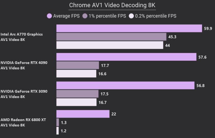 Intel Arc A770 deklasuje AMD a překonává i Nvidii v přehrávání 8K AV1 videa