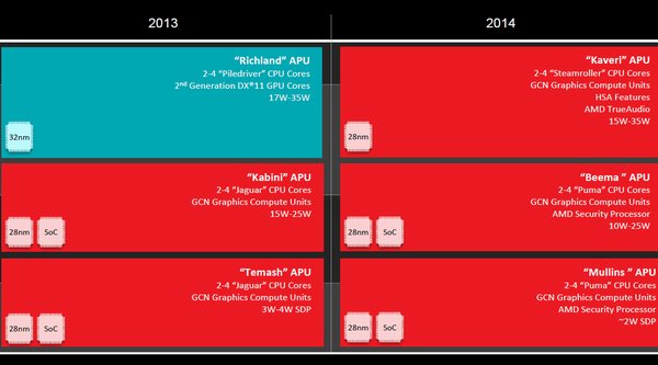 AMD: Mullins a Beema předčí Atomy "Bay Trail"