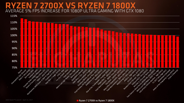 Ryzen druhé generace odhaleny, nástupce 1800X přichystán nebyl
