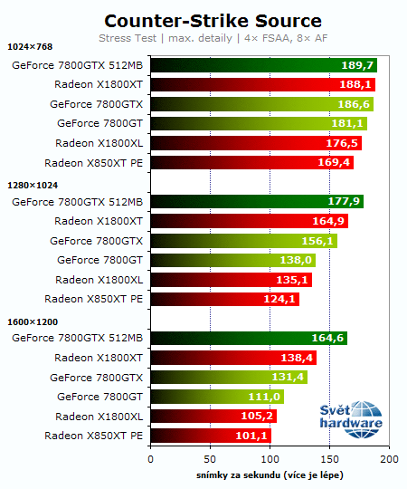 Souboj titánů: Radeon X1800XT vs. GeForce 7800GTX 512MB