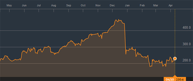 Souboj o NAND Flash Toshiby už vystoupal ke 30 miliardám USD