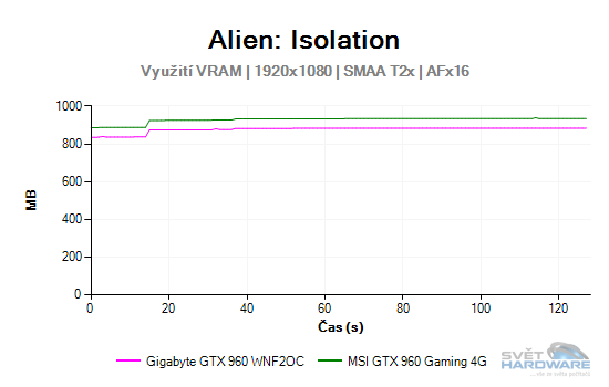 MSI GeForce GTX 960 Gaming 4G: vyplatí se 4 GB VRAM?