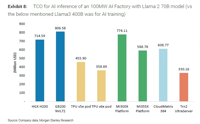 Studie ukázala, jak je provoz AI serverů na AMD ztrátový, Nvidia naopak vede