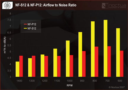 Noctua NF-P12 - devítilopatkový dříč