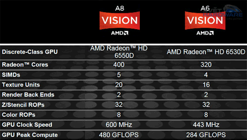 AMD Llano v testu: znovu a jinak
