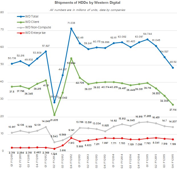 Prodeje disků WD se propadají, firma doufá v brzké oživení