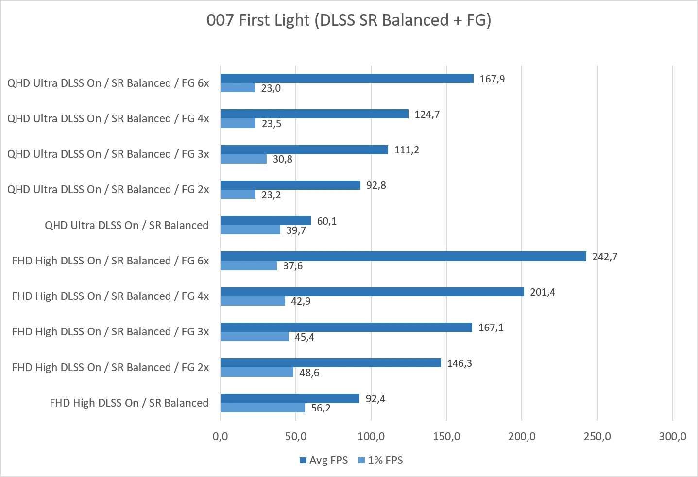 Tigo R5-5500, RTX 5060 Ti 8GB (007 First Light DLSS Frame Generation)