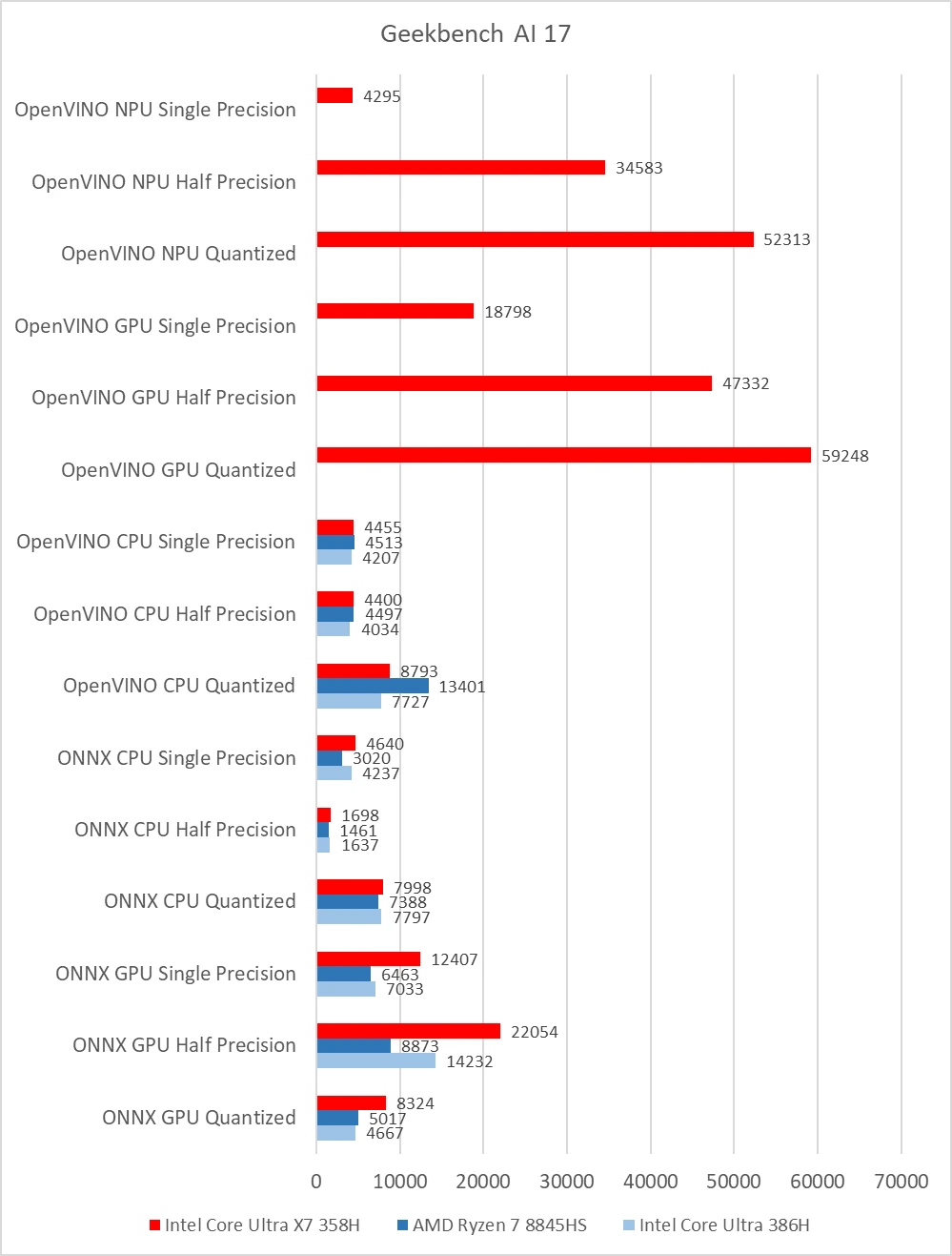 Asus NUC 16 Pro (Intel Arc B390) - Geekbench AI
