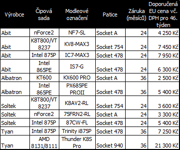 Přehled trhu: 74 základních desek