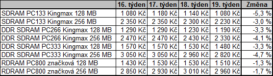 Pokles cen pamětí zdárně pokračuje