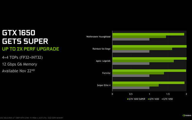 NVIDIA představila GTX 1650 Super, jaký výkon nabídne?