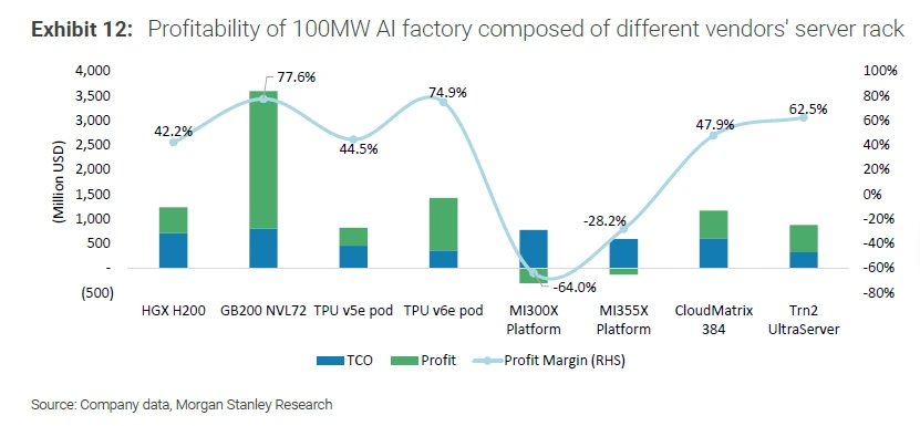 Studie ukázala, jak je provoz AI serverů na AMD ztrátový, Nvidia naopak vede