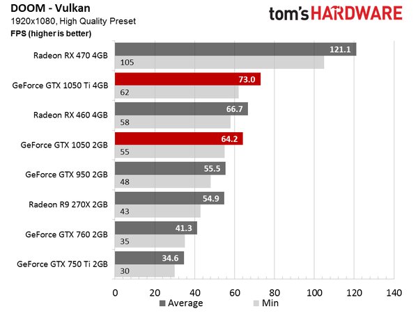 Obě GeForce GTX 1050 jsou tu, jak si vedou v testech?