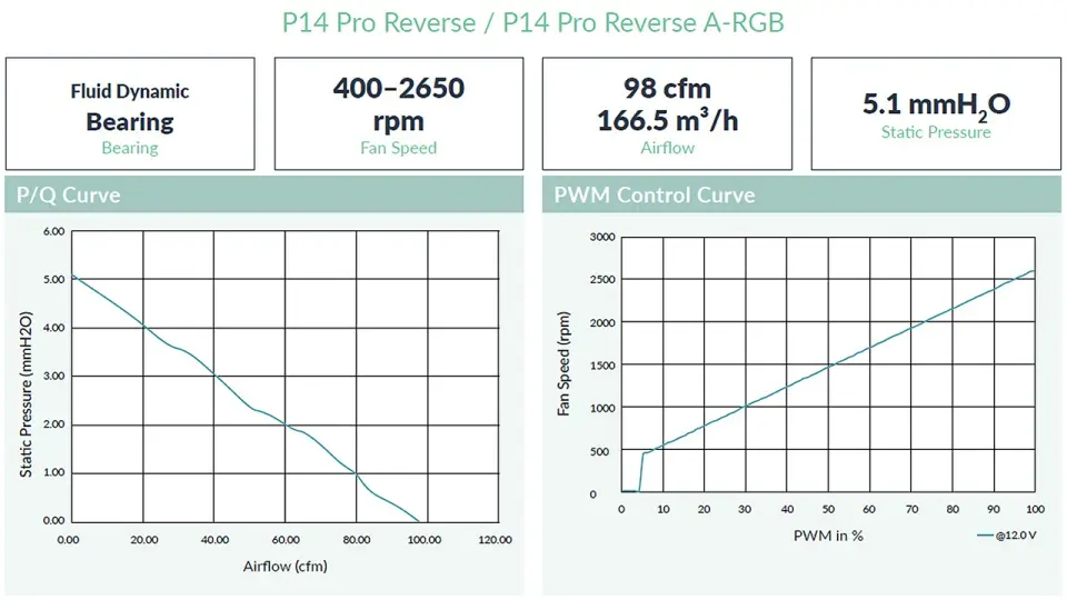 Ventilátory Arctic P12/P14 Pro Reverse A-RGB