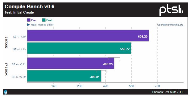 Procesory Intel mají bezpečnostní chybu, jejíž oprava zatím degraduje výkon