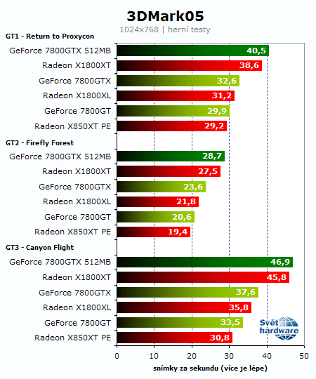 Souboj titánů: Radeon X1800XT vs. GeForce 7800GTX 512MB