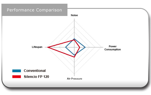 Cooler Master Silencio FP 120: výjimečně tichý ventilátor?