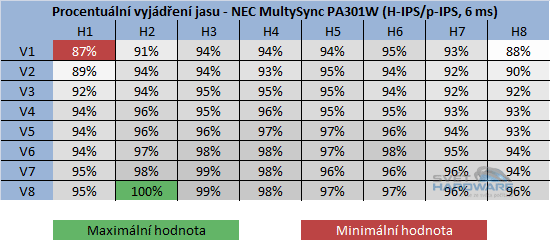 NEC PA301W: ultimátní v každém ohledu