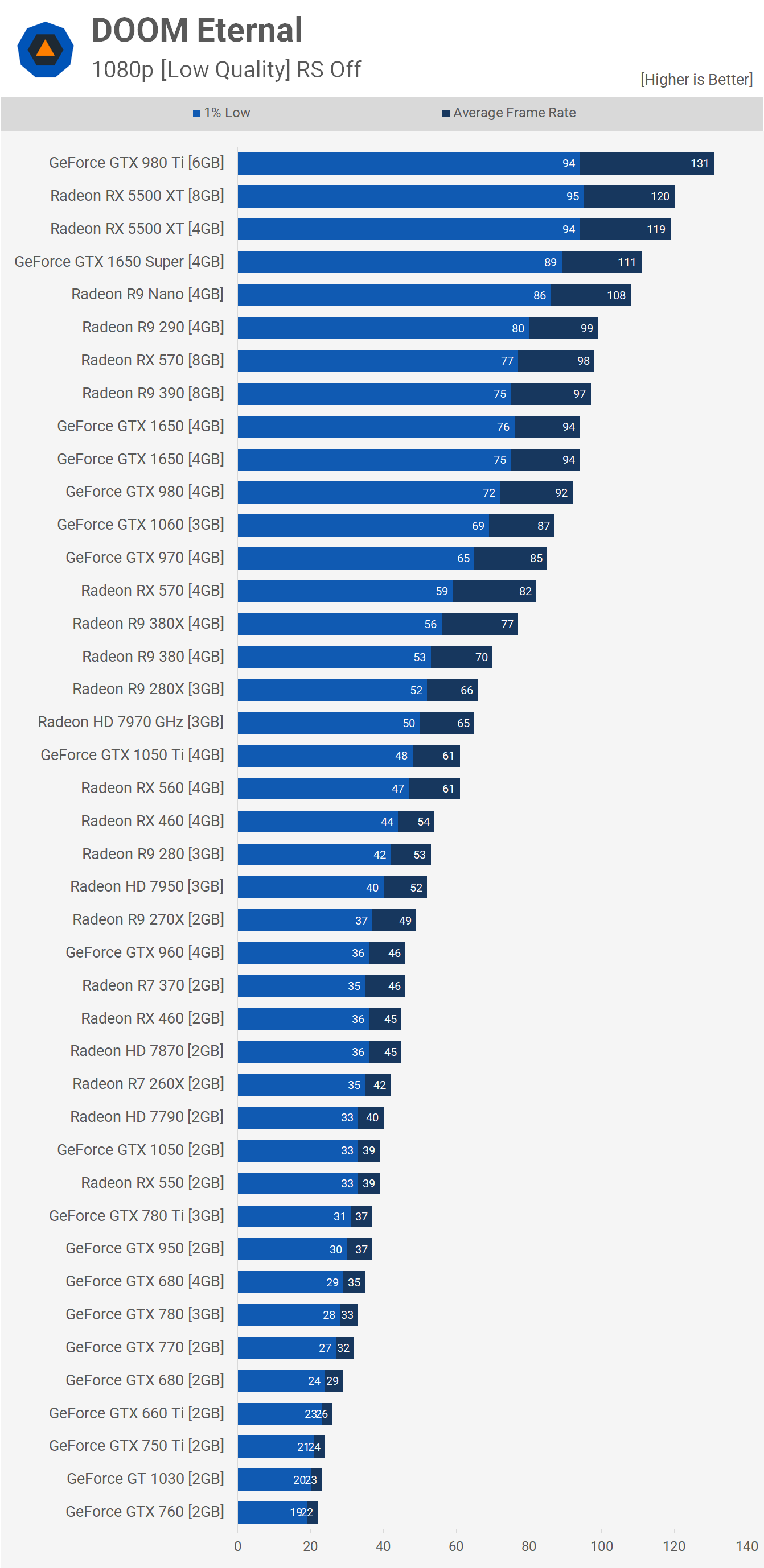 Doom Eternal na starých či slabých grafikách: jak šlape?