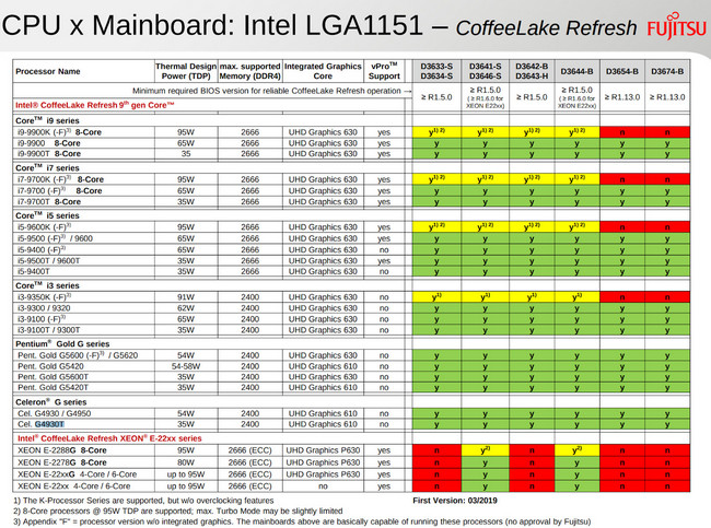 Nejspíše konečný seznam 9. generace procesorů Core je na světě