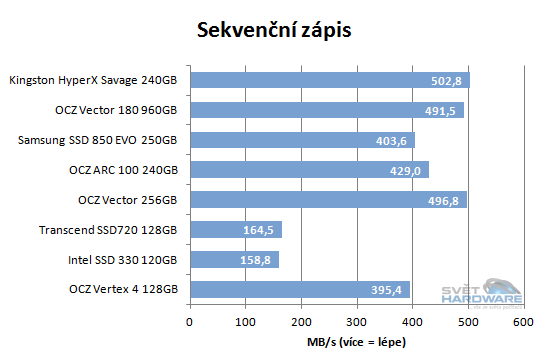 Kingston Savage SSD: nástupce úspěšného HyperX 3K