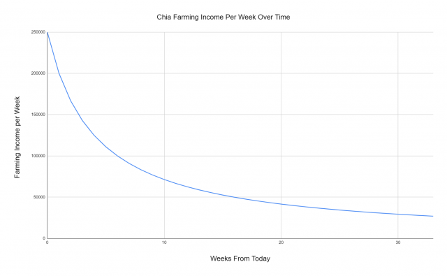 Ani Backblaze, poskytovatel záložních úložišť, by na Chia nyní nevydělal