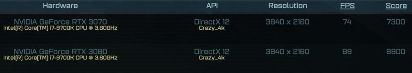 RTX 3070 se v prvních testech vyrovná kartě RTX 2080 Ti