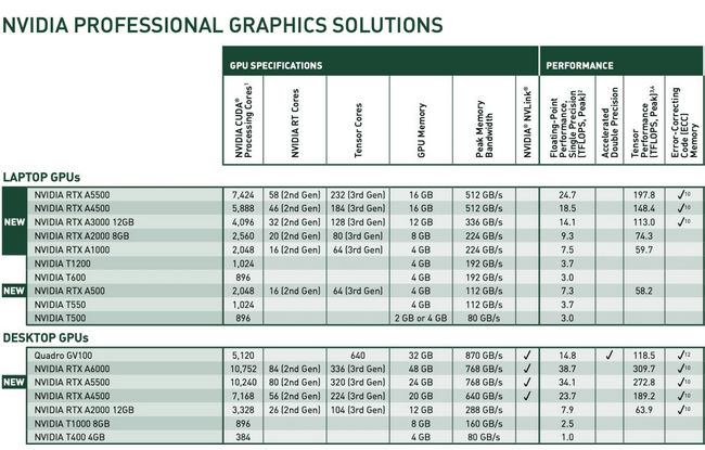 NVIDIA uvádí výkonnou RTX A5500 a šest mobilních profi grafik