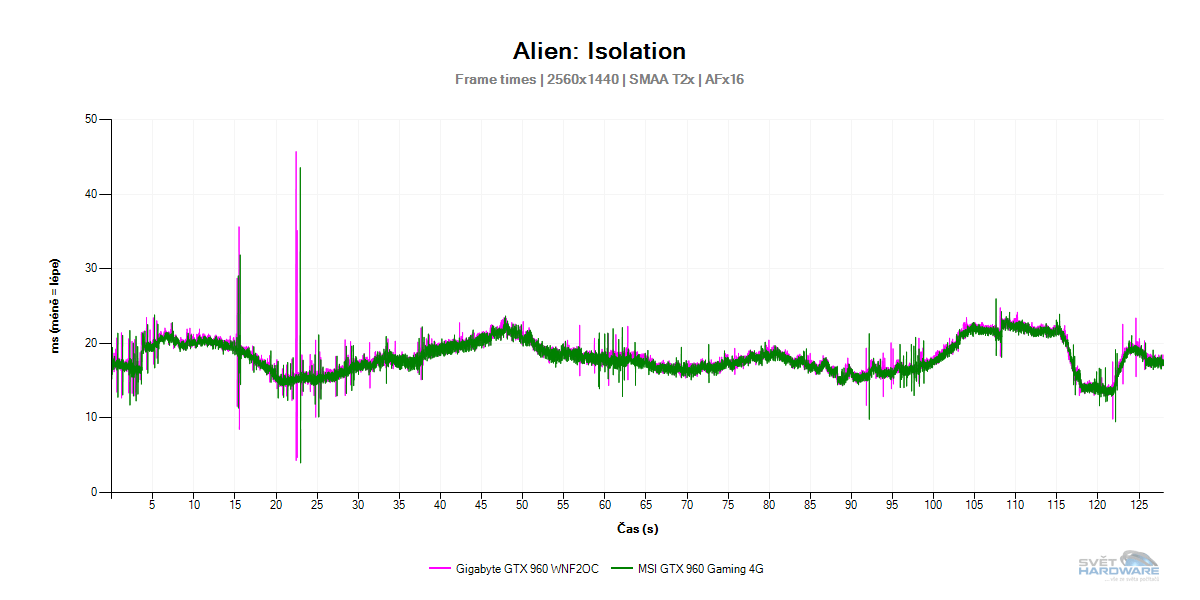 MSI GeForce GTX 960 Gaming 4G: vyplatí se 4 GB VRAM?