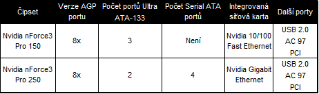 Společnost nVidia představila nForce 3