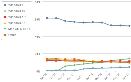 Zastoupení OS na desktopu – březen 2016: 270 miliónů instalací Windows 10