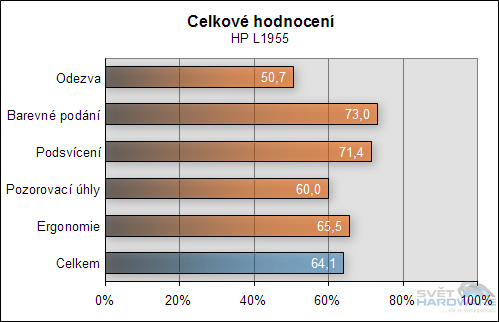 Megatest 19" LCD - závěrečné hodnocení