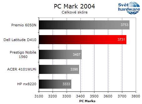 Dell Latitude D410: notebook jako dělaný na práci v terénu