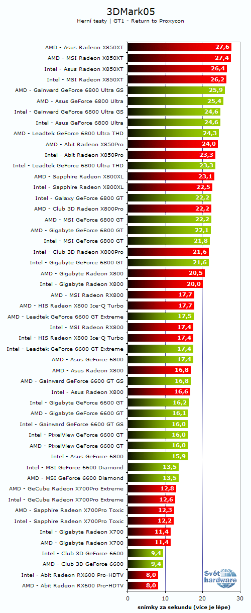 26 grafických PCIe karet - Porovnání výkonů na AMD a Intelu