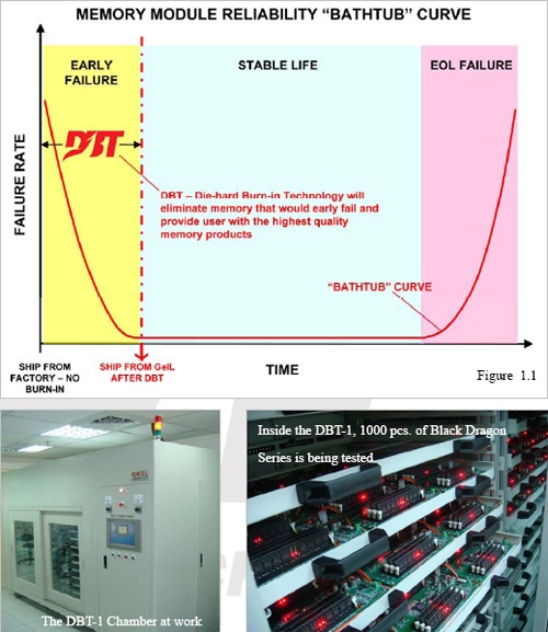 GeIL u svých pamětí DDR2 představí technologii kontroly Die-Hard Burn-In