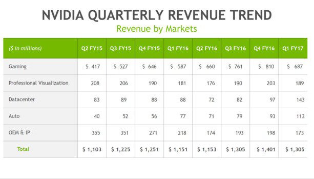 NVIDII se dařilo: vyšší tržby a růst téměř ve všech segmentech