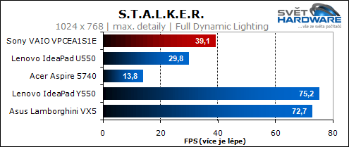 Sony VAIO VPCEA1S1E/W: malý i výkonný