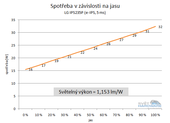 LG IPS235P(V): dvojrecenze prodejních hitů