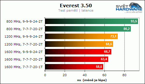DDR3 1800 MHz: Corsair Dominator Twin3X2048-1800C7DF G
