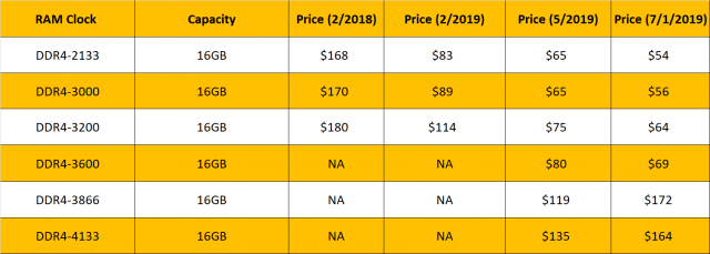 Ceny DDR4 už moc neklesají, je čas na upgrade?