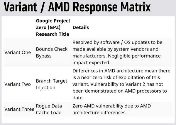 AMD aktualizovalo stav bezpečnosti svých CPU ohledně nových chyb