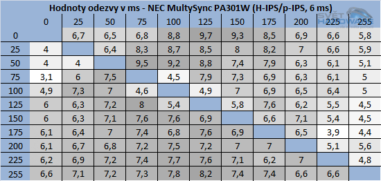 NEC PA301W: ultimátní v každém ohledu