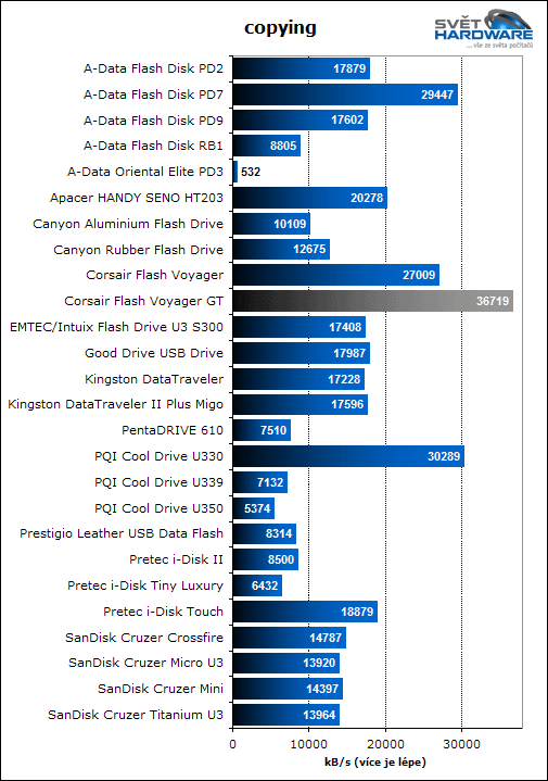 Corsair Flash Voyager GT