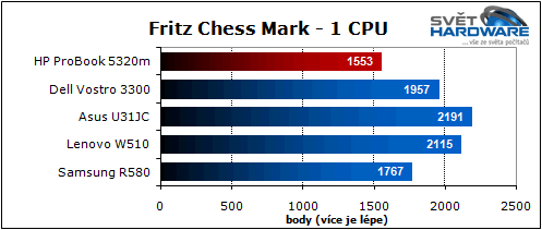HP ProBook 5320m: dostupný a přenosný