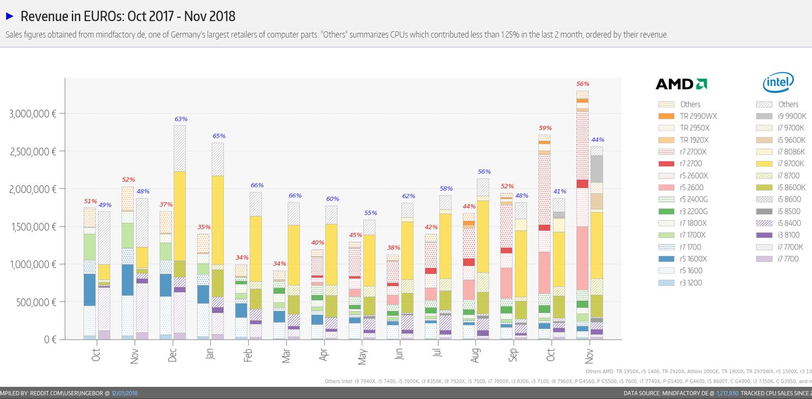 AMD se u největšího německého prodejce prodává dvakrát více než Intel