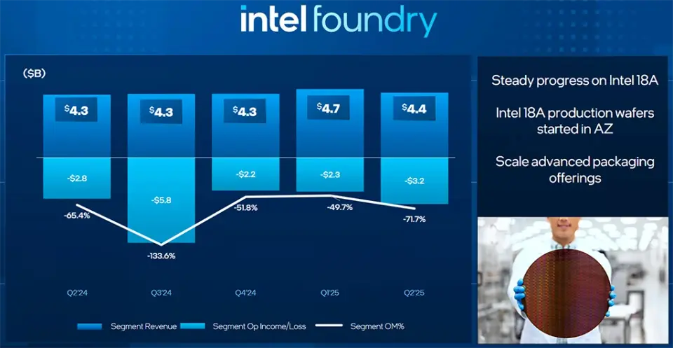 Intel Q2/25 Foundry