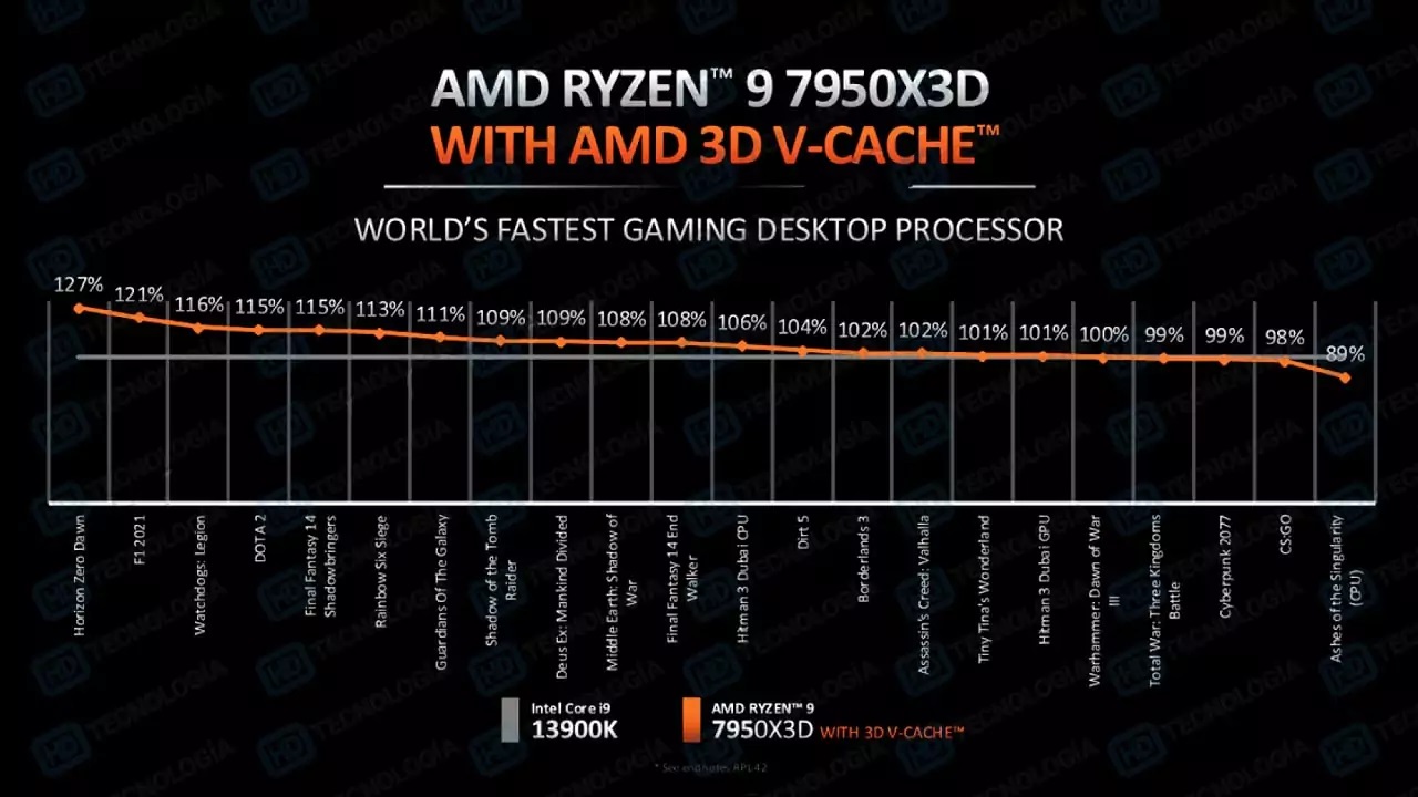 AMD Ryzen 7950X3D: ve hrách průměrně o 6-12% rychlejší než i9-13900K