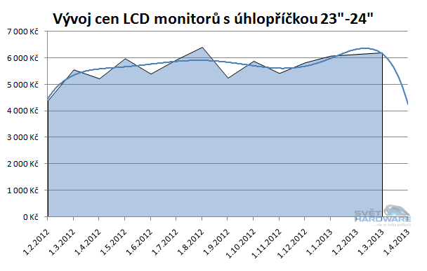 Doporučené LCD monitory: březen 2013