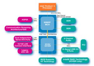 Čipset i865 "Springdale" pro nová Pentia 4